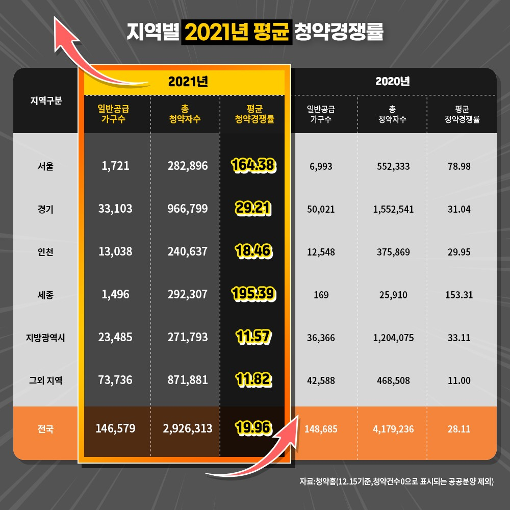 올해도 청약 하늘에 별따기…평균 청약경쟁률 19.96대1 [부동산360]