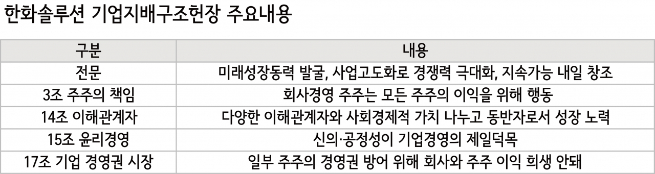 한화 청사진 그리는 김동관…신재생·수소·우주이어 지배구조헌장까지 [비즈360]