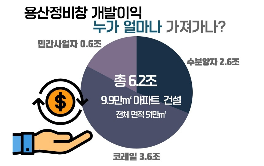 용산정비창 개발이익 분석자료 [참여연대 제공]