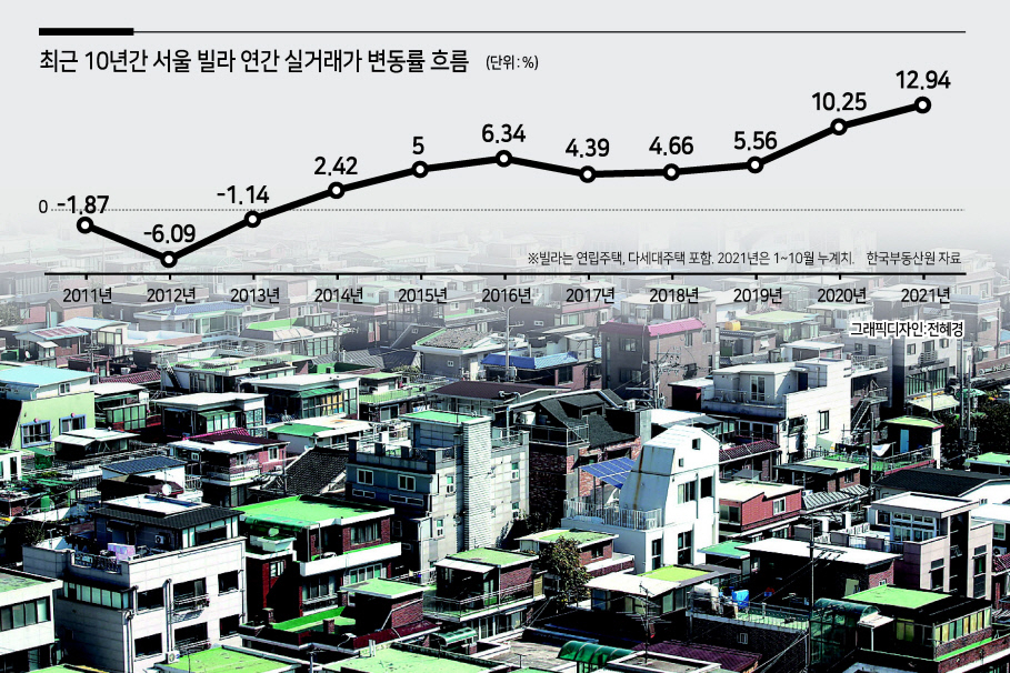 서울 빌라 가격이 2007년 이후 가장 크게 오른 것으로 나타났다. 거래량은 아파트를 훌쩍 넘어섰다. 사진은 서울의 빌라 밀집지역. [연합]