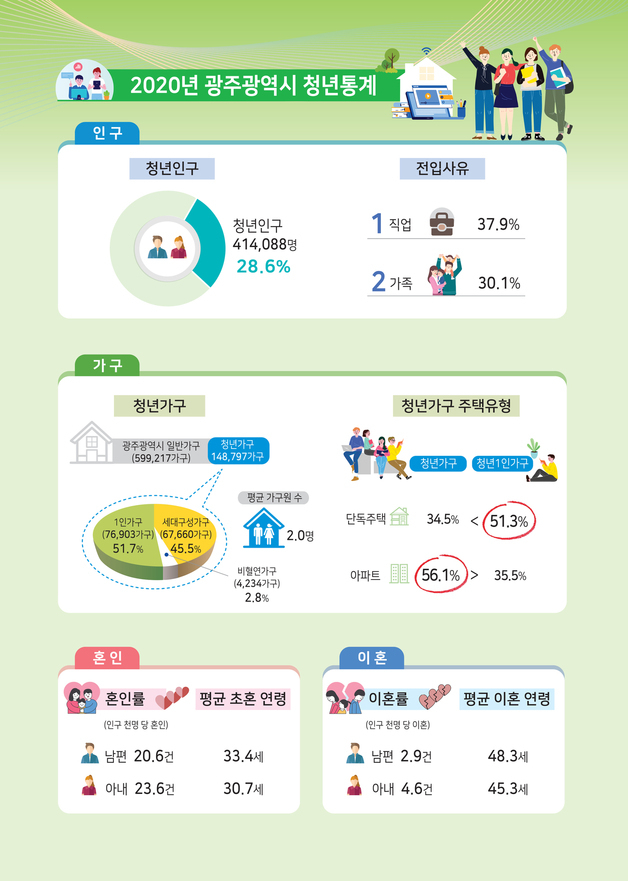 광주시 청년통계[호남지방통계청 제공]