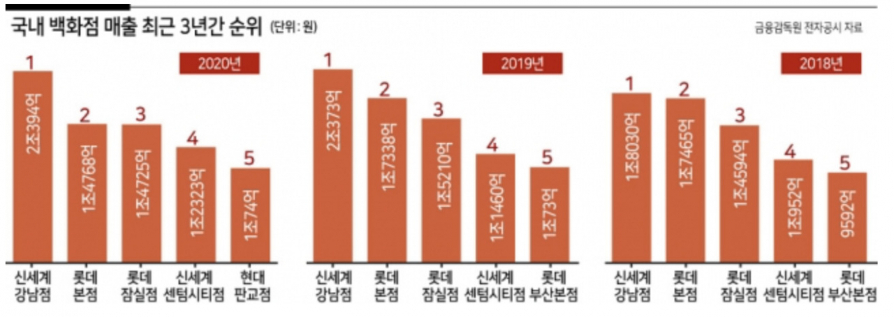 [단독] 롯데백화점 본점, 잠실점에 1위 내줬다 [언박싱]