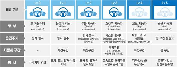 자율주행 기술단계 [국토교통부 제공]