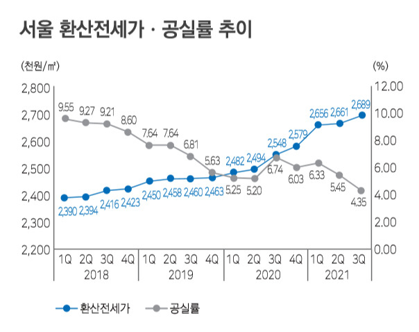 코로나의 역설…재택 근무에도 초호황 누리는 오피스 시장[부동산360]