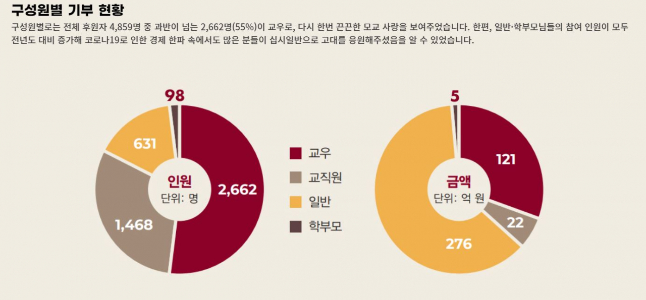 지난해 고려대 전체 후원자 4859명 중 2662명(55%)이 교우로, 그 전해보다 비중이 10% 감소했다. 기부 금액도 일반 기부가 절반 이상을 차지했다. [고려대 제공]