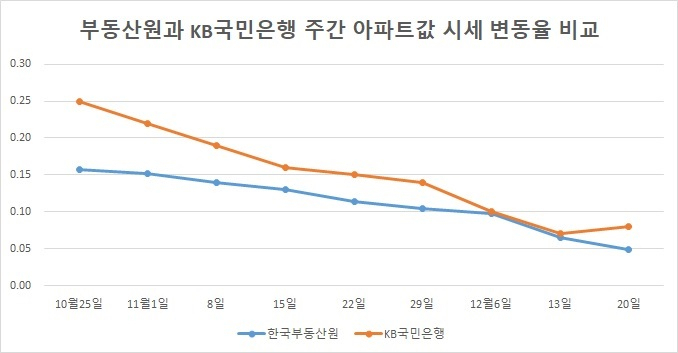 상승세 커진 서울 집값?…또다시 엇갈린 부동산원과 KB국민은행[부동산360]