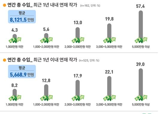 웹툰 작가 수입 현황 [한국콘텐츠진흥원 제공]