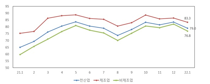 올해 중소기업경기전망지수(SBHI) 추이[중소기업중앙회 제공]