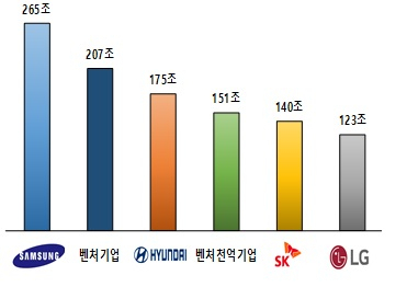 2020년 국내 벤처기업 매출액 총합과 4대 그룹 매출액 비교[중소벤처기업부 제공]