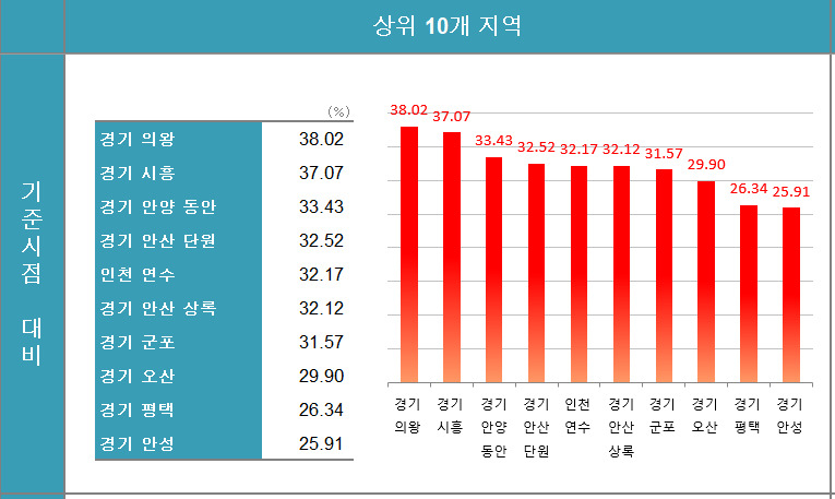 [2021부동산] 서울 넘어 전국적으로 ‘불마켓’…120억 아파트도 등장[부동산360]