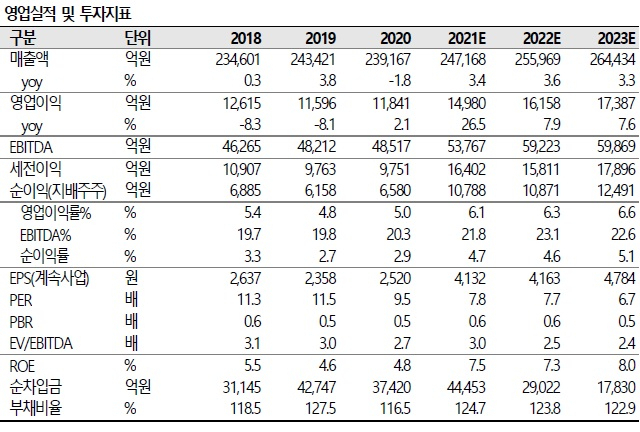 [SK증권 제공]