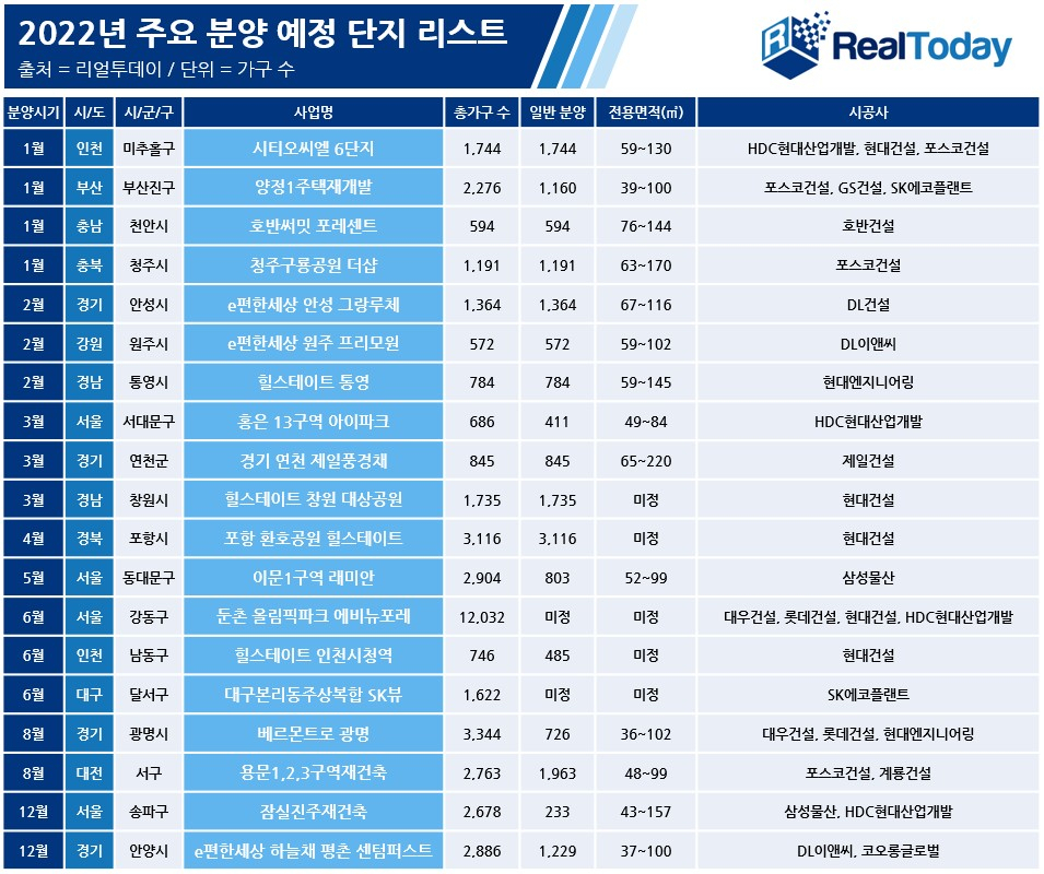 올해 줄줄이 순연되더니…내년 민간분양 전국 470개 단지서 40만7374가구 [부동산360]