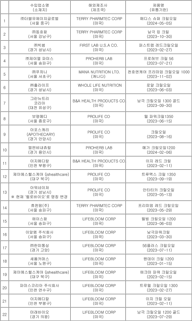수입식품안전관리 특별법 위반으로 고발된 크릴오일 제품. [연합]