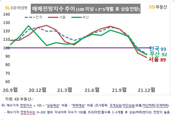 힘실리는 집값 조정론…중개업소마저도 2~3개월 후 집값·전셋값 “하락” [부동산360]