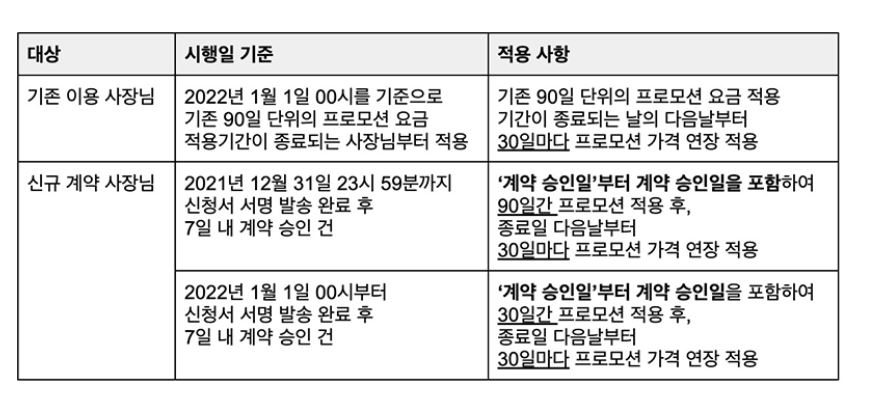 배달의민족은 지난 23일 자사 단건배달 서비스 ‘배민원’의 프로모션 적용 단위 기간을 기존 90일에서 30일로 축소한다고 공지했다. [배달의민족 사장님광장 갈무리]