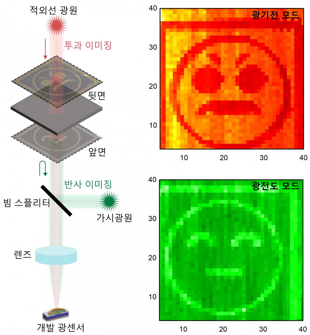 개발한 광센서를 이용한 가시광 적외선 듀얼이미징. 앞뒤가 다른 ‘지킬앤드하이드’ 패턴을 이용해 가시광과 적외선을 선택적으로 검출할 수 있음을 검증했다. 앞에는 가시광선을 비추고 뒤에는 적외선을 비춘 상태에서 광센서의 동작모드를 제어해 두 가지 이미징 결과를 얻었다. [아주대학교 제공]