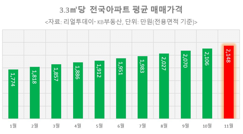 전국 아파트 3.3㎡(평)당 2000만원 시대…올해 가장 많이 오른 곳 인천 [부동산360]