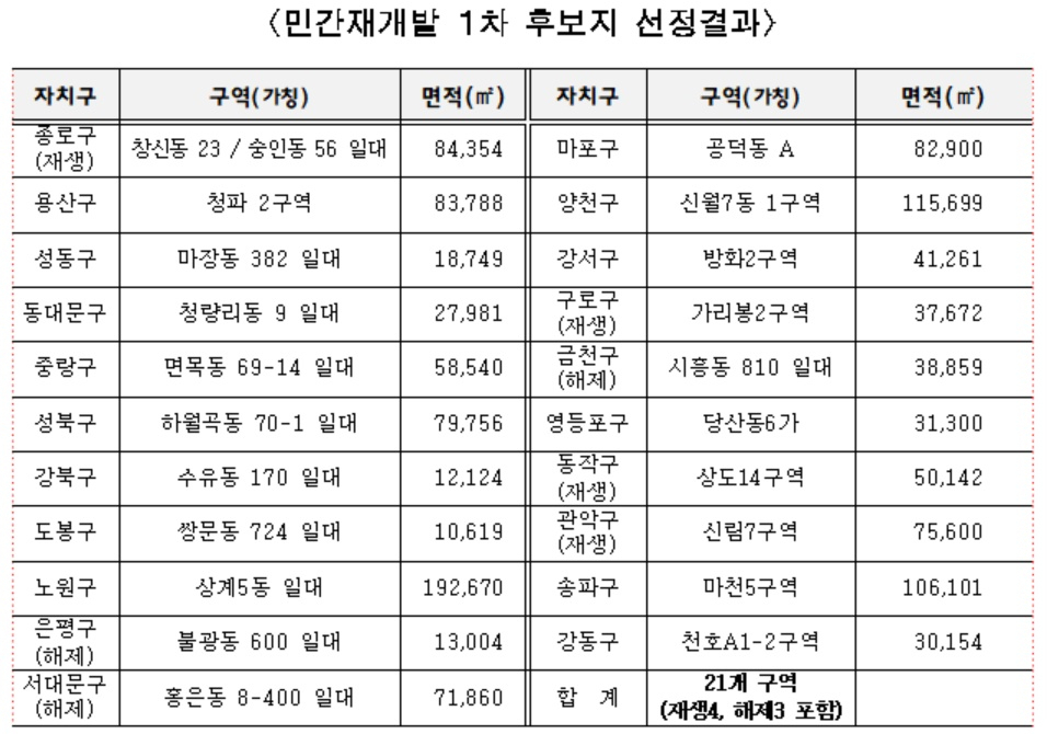 서울시는 28일 민간 재개발 후보지 21곳을 선정해 발표했다. [서울시 제공]