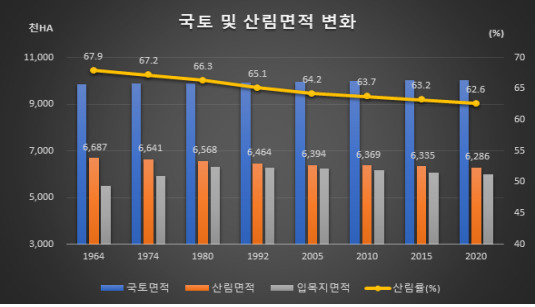 국토 및 산림면적 변화(산림청 제공)