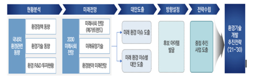 환경부, 지속가능 녹색사회 이끈다…환경기술개발 추진전략 수립