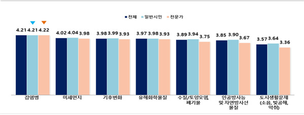 “미세먼지보다 감염병”…서울시민 삶의 질에 가장 큰 영향