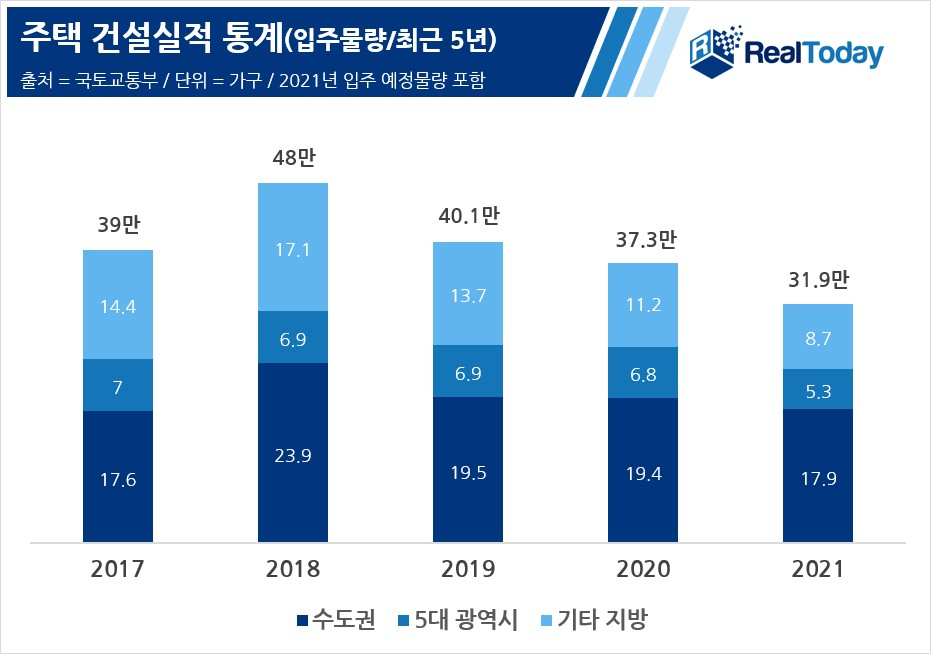 집값 뛴 이유 있었다…올해 아파트 입주량 ‘5년來 최저’ [부동산360]