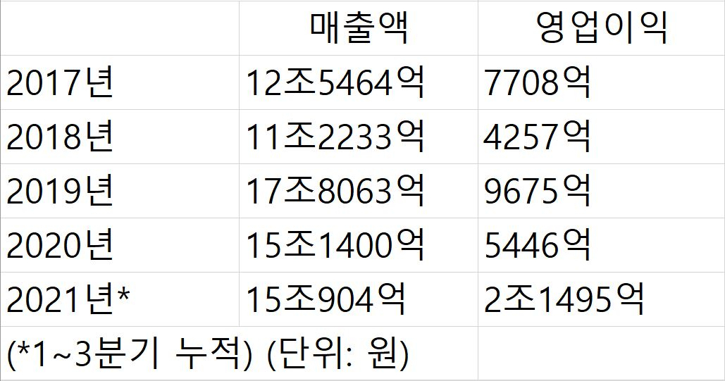 2017년부터 올해 3분기까지 효성 매출액 및 영업이익 [금융감독원 전자공시시스템·효성 자료]