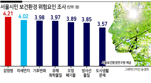 서울 시민 “감염병이 미세먼지·기후변화보다 더 위험”