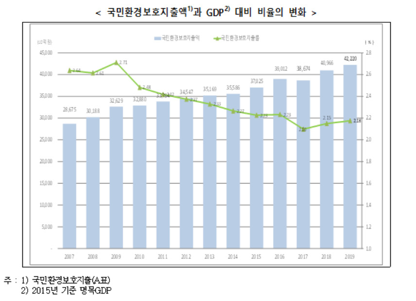 한국, 2019년 환경보호에 42조원 썼다 