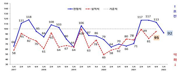 광주지역 제조업 2022년 1분기 기업경기전망지수