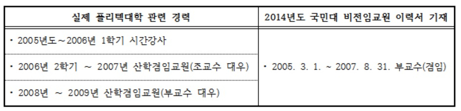 윤석열 국민의힘 대선후보 부인 김건희 코바나컨텐츠 대표의 실제 한국폴리텍대 경력과 국민대 이력서 기재 경력 [국민의힘 중앙선대위 제공]