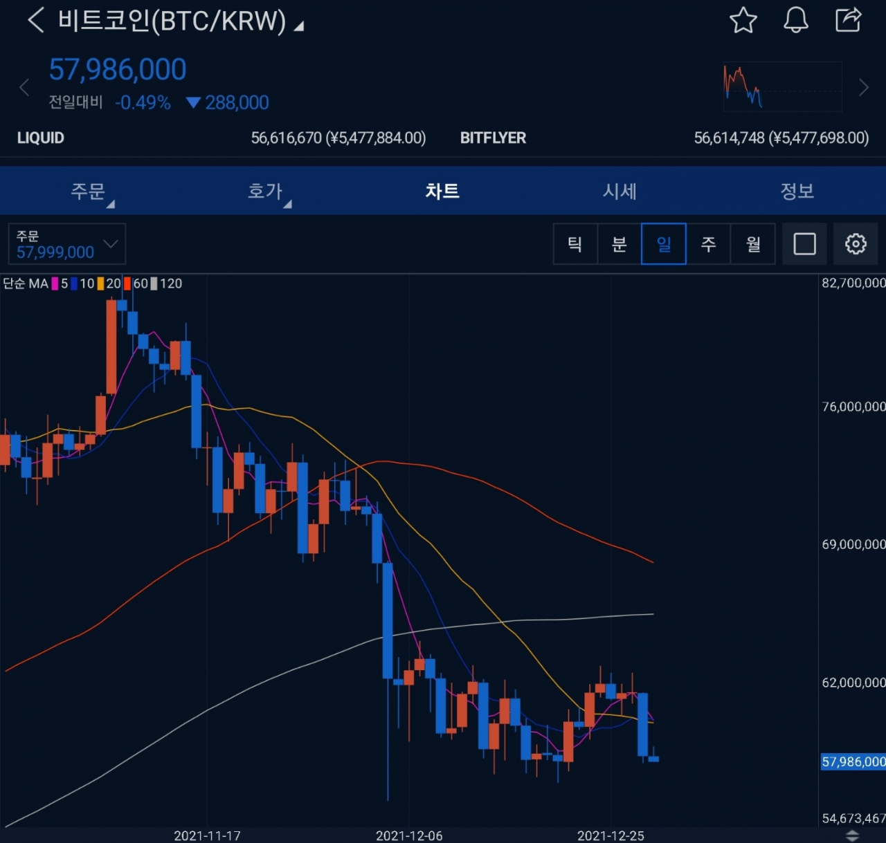 11월에 코인판 떠났어야” 2천만원 증발한 코린이, 뒤늦은 후회? - 리얼푸드 REALFOODS
