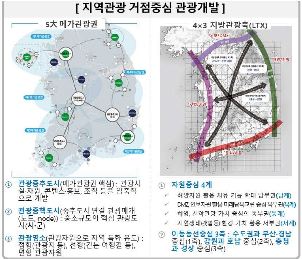 지역관광 계획