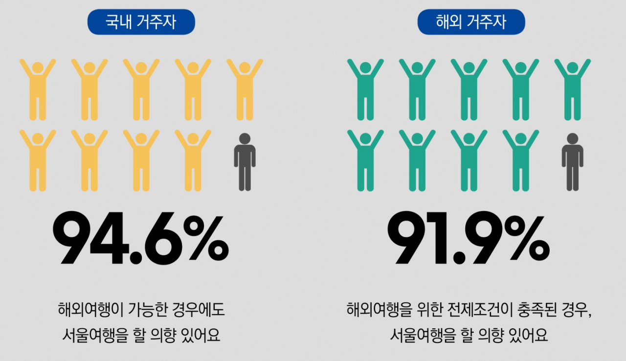 서울관광재단의 설문조사 결과 외국인 응답자의 91.9%가 “해외여행이 가능해진다면 서울을 여행할 의향이 있다”고 응답했다. [서울관광재단 제공]