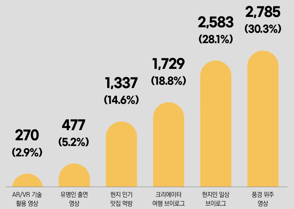 설문 응답자들은 여행 관련 선호하는 영상에 대해 풍경, 현지인 일상 등의 순으로 선호도를 나타냈다. [서울관광재단 제공]