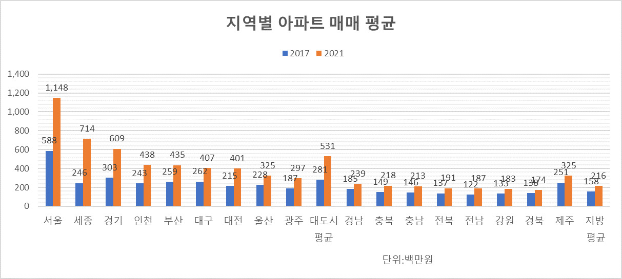 더 벌어진 집값 격차…서울 집 팔면 경북 집 6.6채 산다 [부동산360]