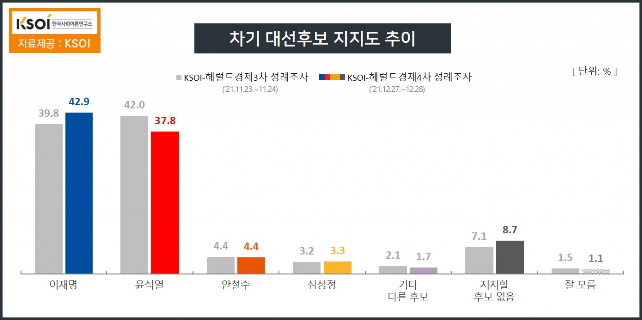 [한국사회여론연구소(KSOI)]