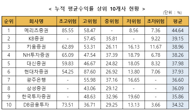 금융투자협회 자료