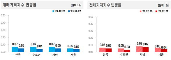 서울 강북·도봉, 경기 시흥·광명도 ‘뚝’…아파트값 하락지역 속출 [부동산360]