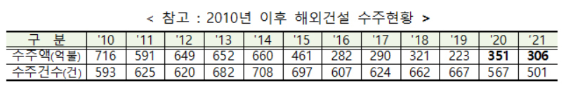 해외건설 수주현황 [국토교통부 제공]