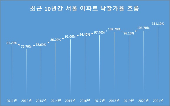 올해 서울 아파트 낙찰가율 111.1%…‘역대 최고’[부동산360]