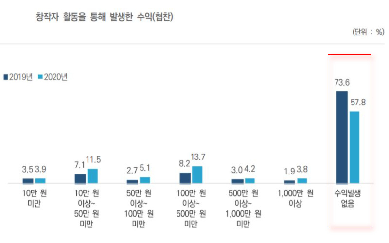 과학기술정보통신부와 한국전파진흥협회가 지난 29일 공개한 '1인 미디어 산업 실태조사 보고서'에 따르면 조사대상 유튜버의 57.8%는 1년간 협찬으로 발생한 수익이 없었다고 밝혔다.[과학기술정보통신부 제공]