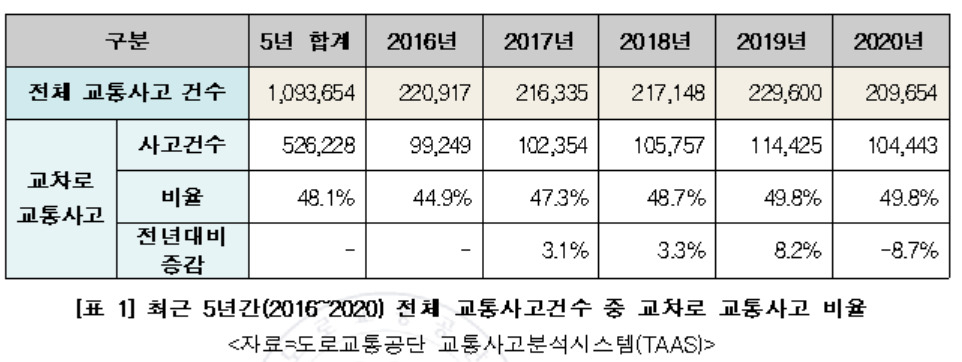 [도로교통공단 자료]