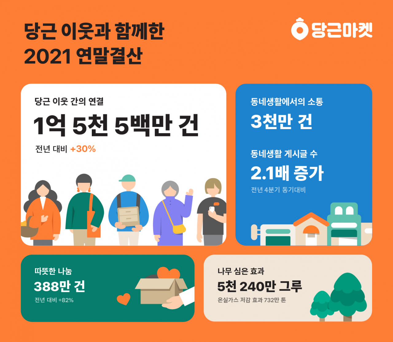 당근마켓은 31일 한 해 동안 이뤄진 동네 이웃 간 연결을 되짚는 ‘올해의 이웃’ 어워드와 연말 총결산 데이터를 공개했다.[당근마켓 제공]