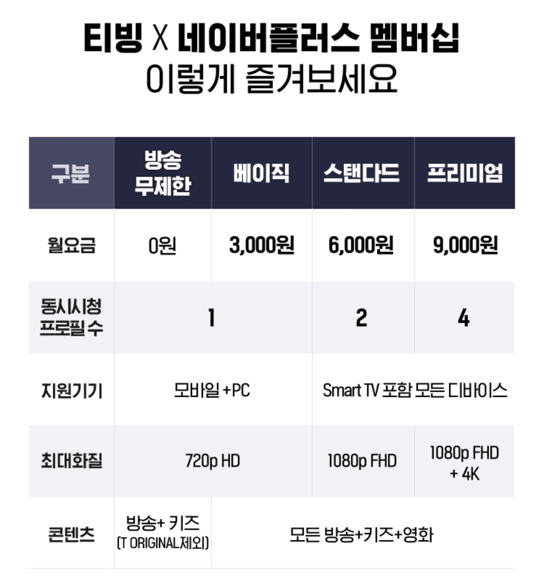 티빙 네이버플러스 멤버십 이용권 가격대별 제공 내용 [티빙]