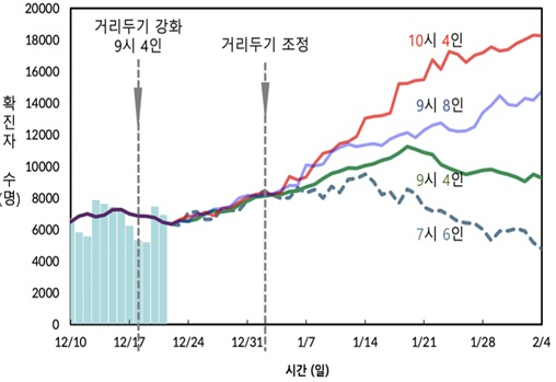 사회적 거리두기 방역지침에 따른 확진자 수 예측 결과. [신현영 의원실 제공]