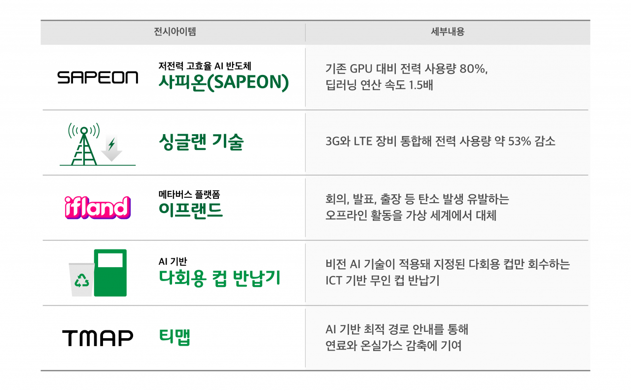 SK텔레콤 ‘CES 2022’ 전시 아이템 목록 [SK텔레콤 제공]