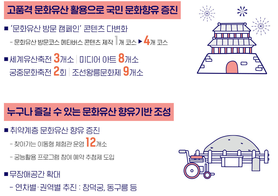 유산여행 활성화 내용의 업무계획 카드뉴스 차트