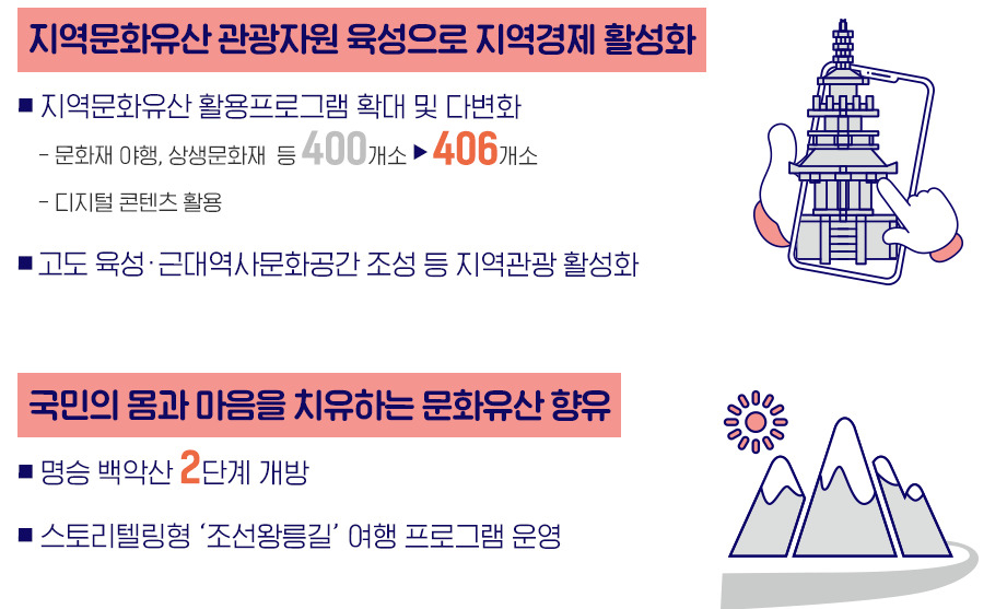 지역 문화재 활용