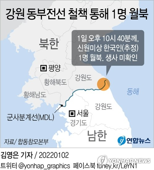 새해 첫날인 1일 강원도 동부전선 철책을 넘어 우리 국민으로 추정되는 1명이 월북하는 상황이 발생했다고 합동참모본부가 2일 밝혔다. [연합]